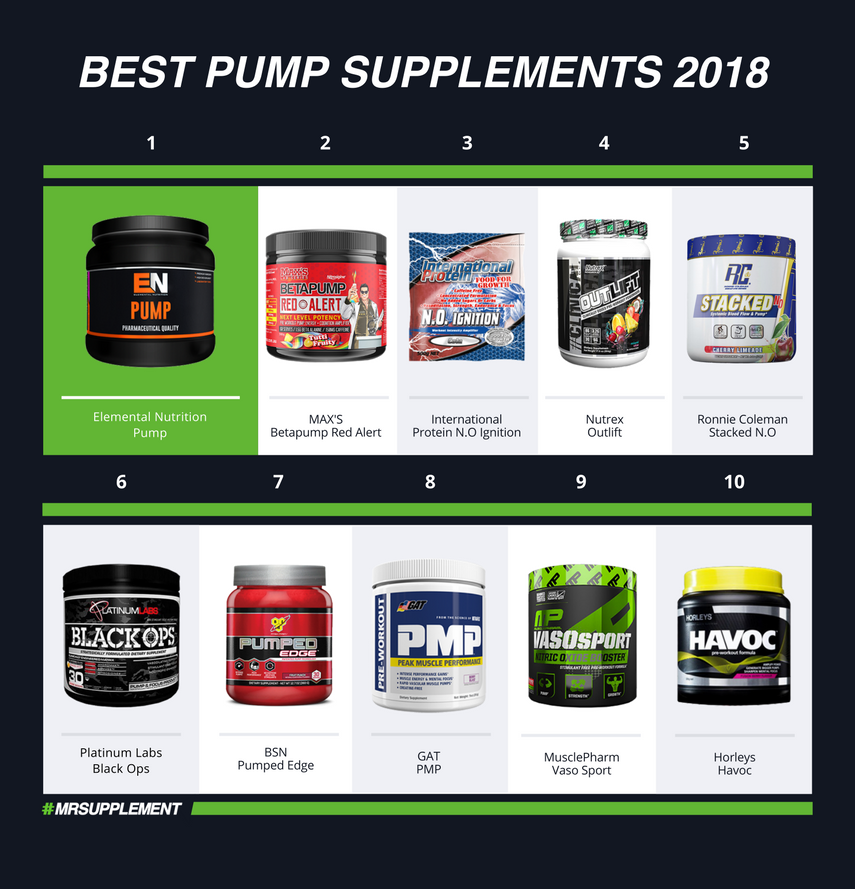 Top 10 Best Pump Supplements of 2018 Mr Supplement Australia